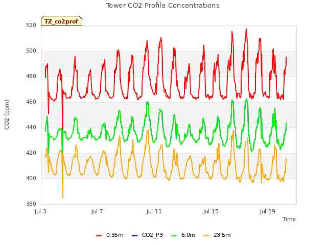 Explore the graph:Tower CO2 Profile Concentrations in a new window