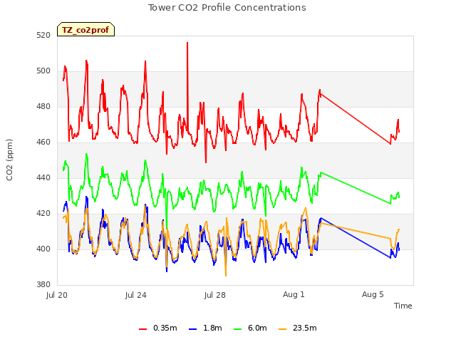 Explore the graph:Tower CO2 Profile Concentrations in a new window