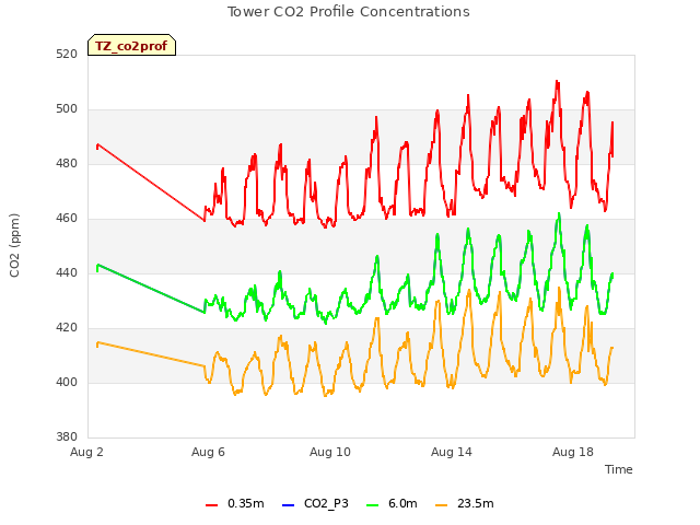 Explore the graph:Tower CO2 Profile Concentrations in a new window