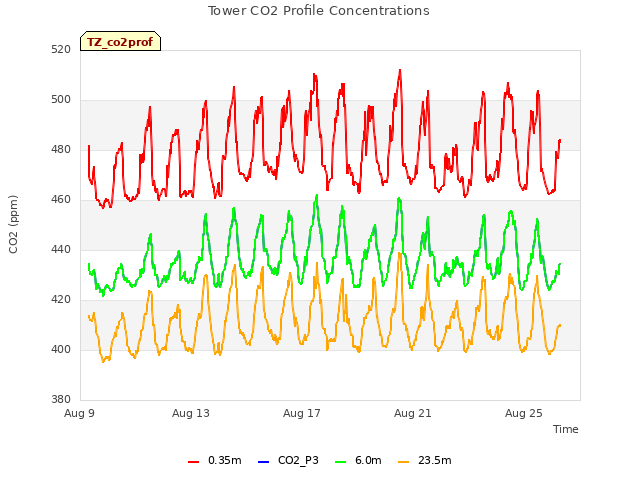Explore the graph:Tower CO2 Profile Concentrations in a new window