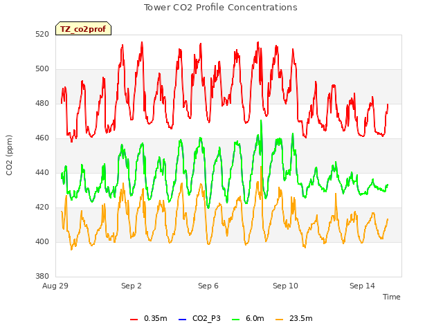 Explore the graph:Tower CO2 Profile Concentrations in a new window