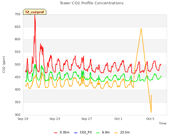 Explore the graph:Tower CO2 Profile Concentrations in a new window