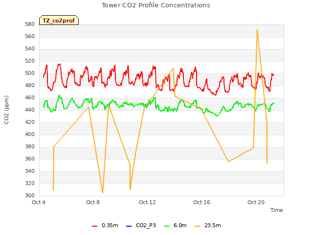 Explore the graph:Tower CO2 Profile Concentrations in a new window