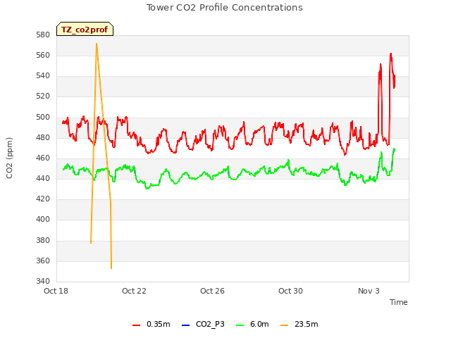 Explore the graph:Tower CO2 Profile Concentrations in a new window