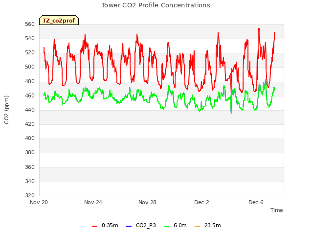 Explore the graph:Tower CO2 Profile Concentrations in a new window