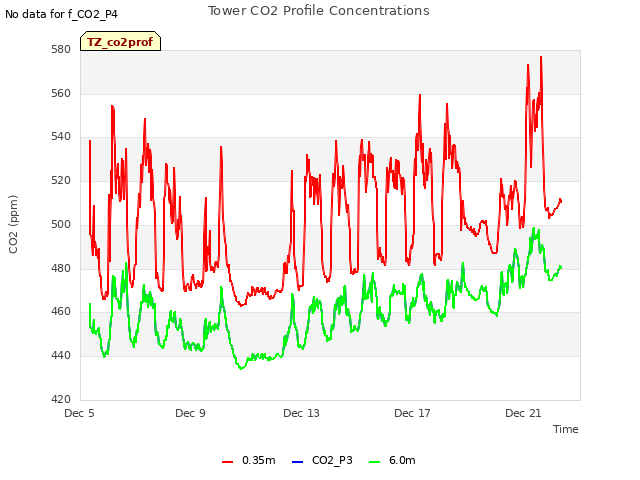 Explore the graph:Tower CO2 Profile Concentrations in a new window