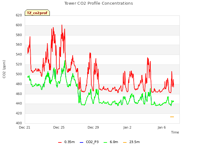 Explore the graph:Tower CO2 Profile Concentrations in a new window