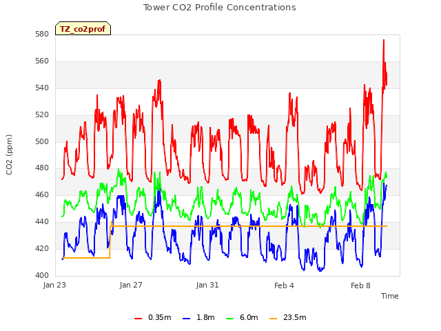 Explore the graph:Tower CO2 Profile Concentrations in a new window