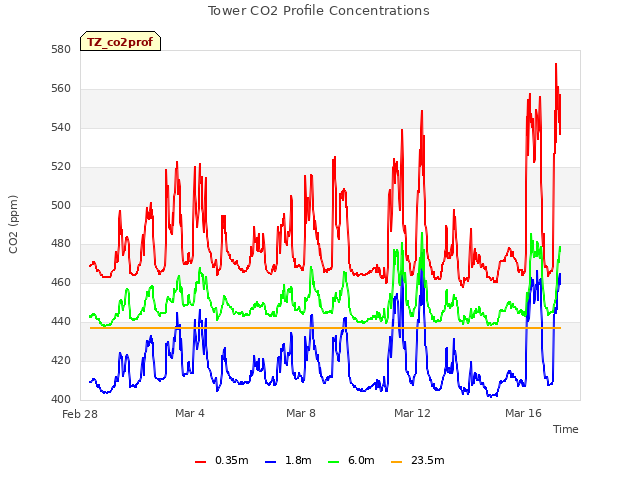 Explore the graph:Tower CO2 Profile Concentrations in a new window