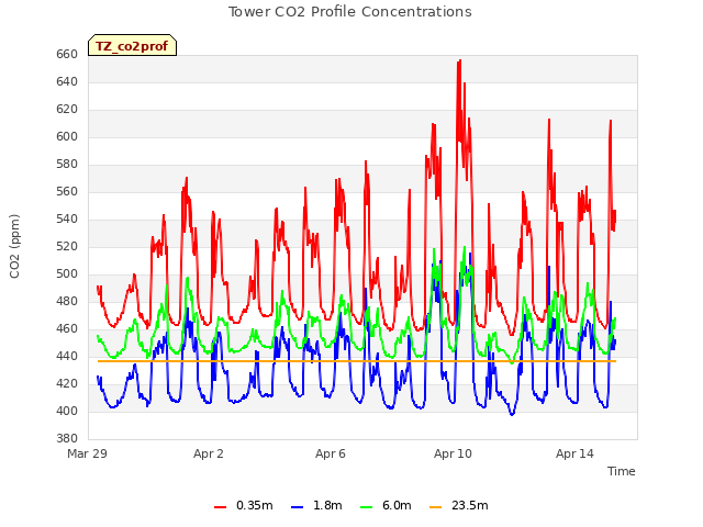 Explore the graph:Tower CO2 Profile Concentrations in a new window