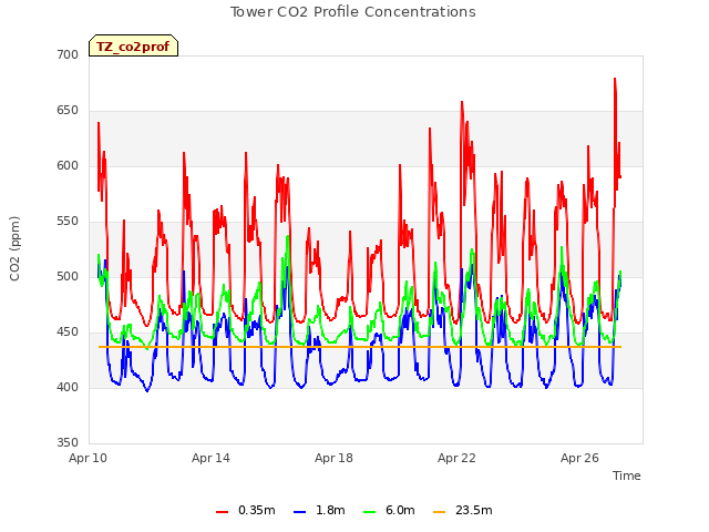 Explore the graph:Tower CO2 Profile Concentrations in a new window