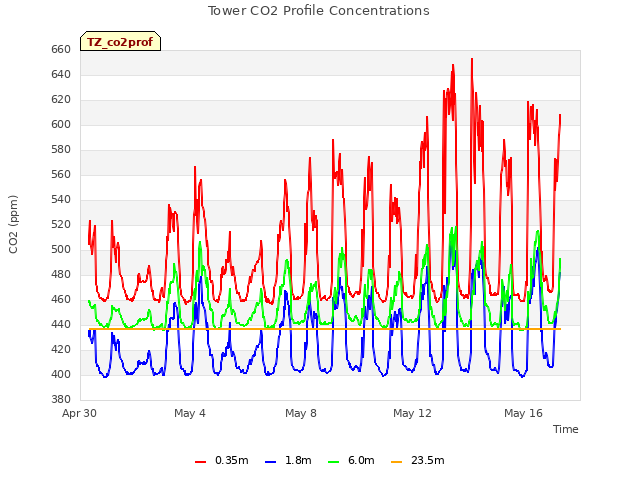 Explore the graph:Tower CO2 Profile Concentrations in a new window