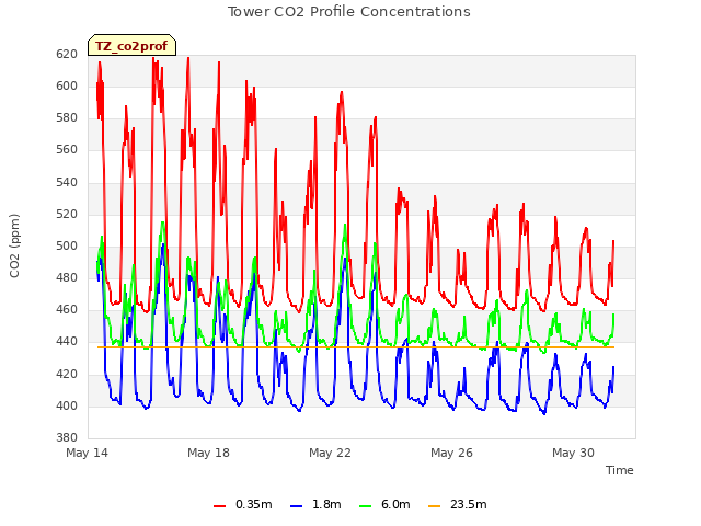 Explore the graph:Tower CO2 Profile Concentrations in a new window