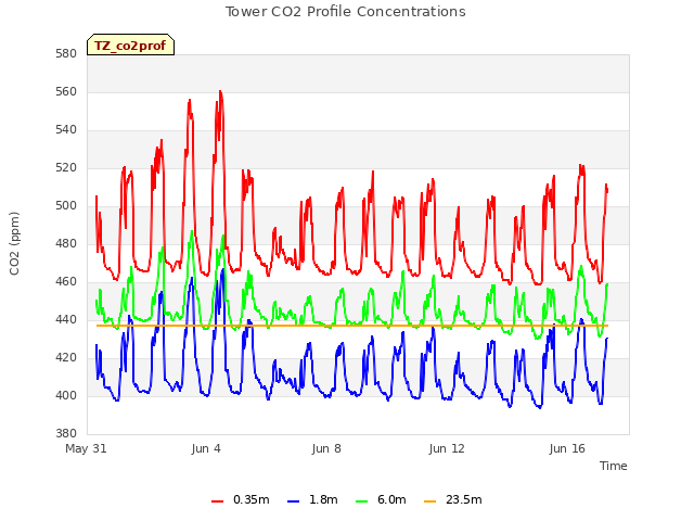 Explore the graph:Tower CO2 Profile Concentrations in a new window