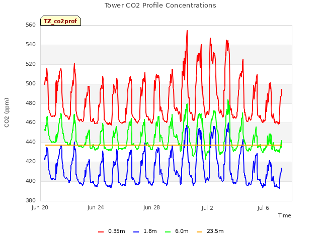 Explore the graph:Tower CO2 Profile Concentrations in a new window