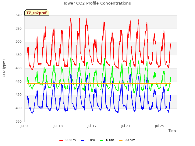 Explore the graph:Tower CO2 Profile Concentrations in a new window