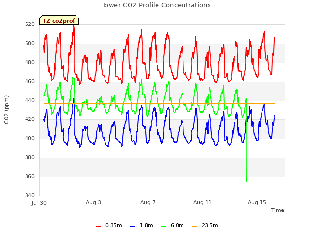 Explore the graph:Tower CO2 Profile Concentrations in a new window