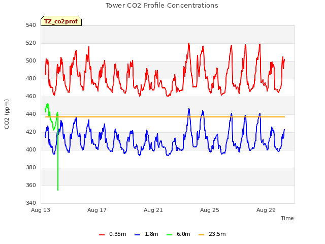 Explore the graph:Tower CO2 Profile Concentrations in a new window