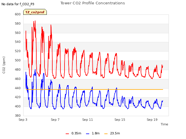 Explore the graph:Tower CO2 Profile Concentrations in a new window