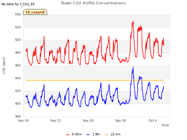 Explore the graph:Tower CO2 Profile Concentrations in a new window