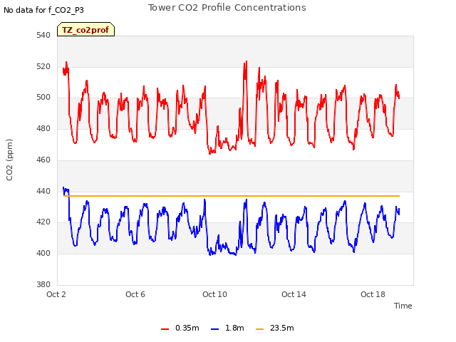 Explore the graph:Tower CO2 Profile Concentrations in a new window