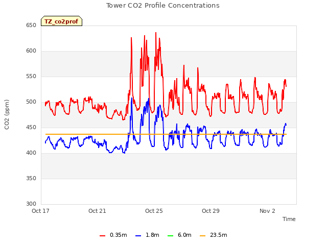 Explore the graph:Tower CO2 Profile Concentrations in a new window