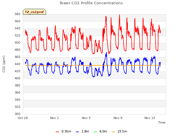 Explore the graph:Tower CO2 Profile Concentrations in a new window