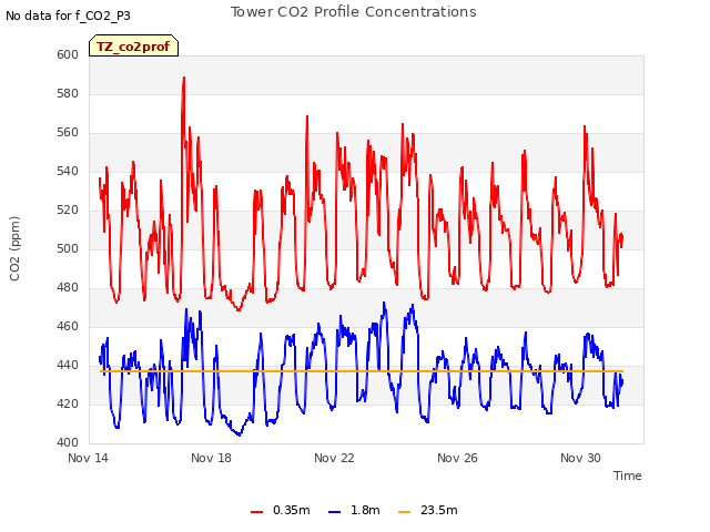 Explore the graph:Tower CO2 Profile Concentrations in a new window