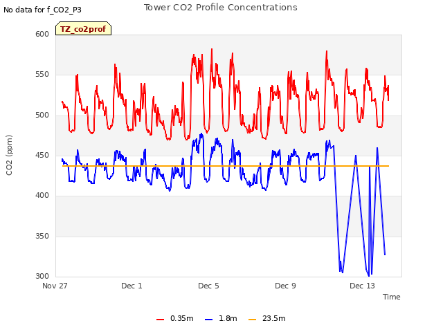 Explore the graph:Tower CO2 Profile Concentrations in a new window