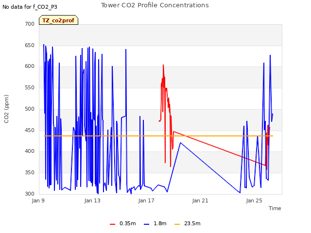 Explore the graph:Tower CO2 Profile Concentrations in a new window