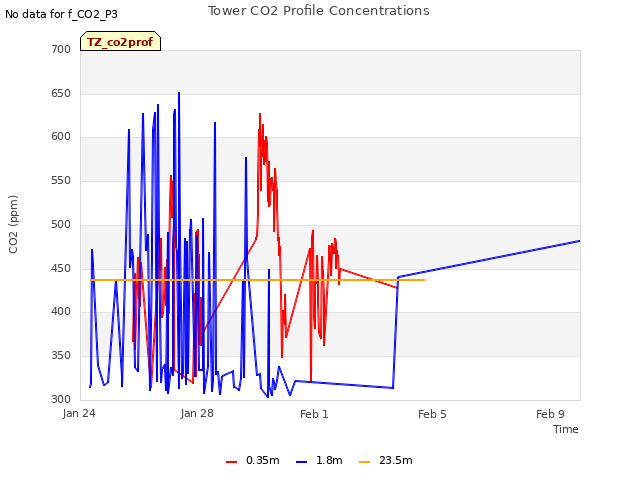 Explore the graph:Tower CO2 Profile Concentrations in a new window