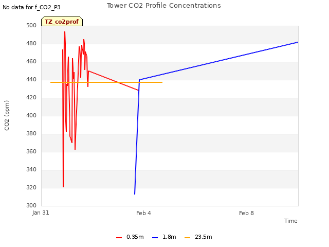 Explore the graph:Tower CO2 Profile Concentrations in a new window