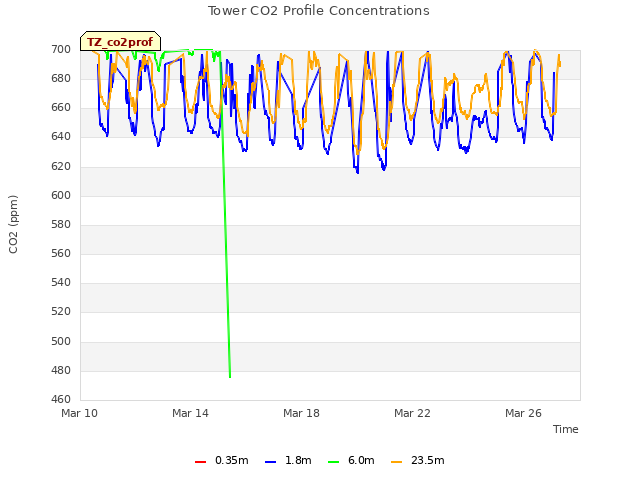 Explore the graph:Tower CO2 Profile Concentrations in a new window