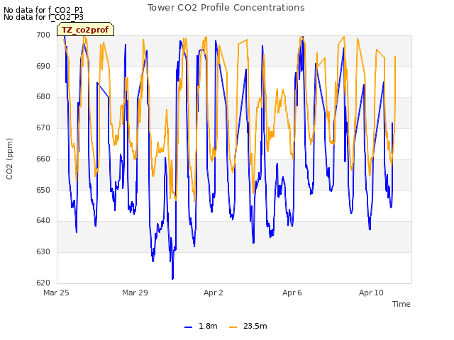 Explore the graph:Tower CO2 Profile Concentrations in a new window