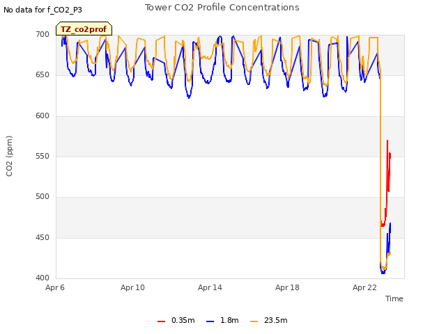 Explore the graph:Tower CO2 Profile Concentrations in a new window