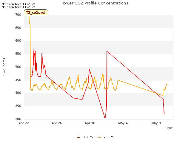 Explore the graph:Tower CO2 Profile Concentrations in a new window