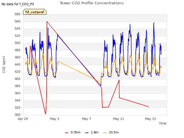 Explore the graph:Tower CO2 Profile Concentrations in a new window