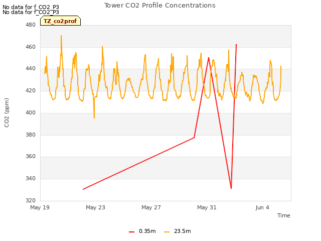 Explore the graph:Tower CO2 Profile Concentrations in a new window