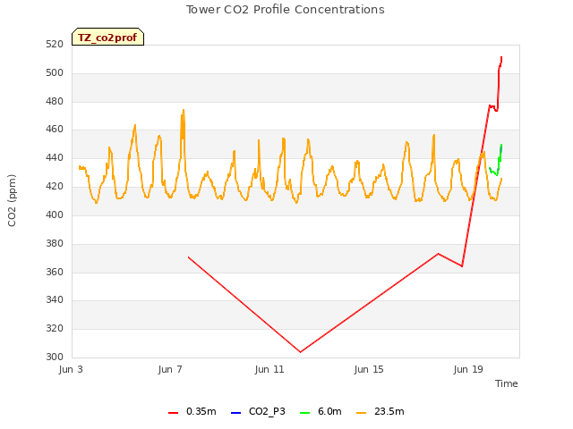 Explore the graph:Tower CO2 Profile Concentrations in a new window