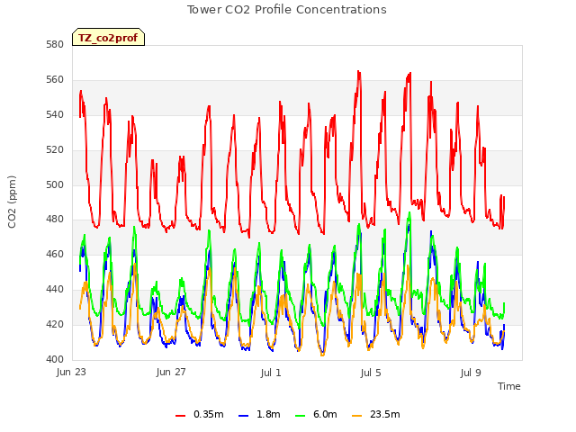 Explore the graph:Tower CO2 Profile Concentrations in a new window