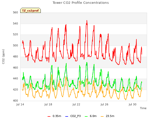 Explore the graph:Tower CO2 Profile Concentrations in a new window