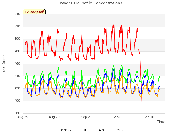 Explore the graph:Tower CO2 Profile Concentrations in a new window