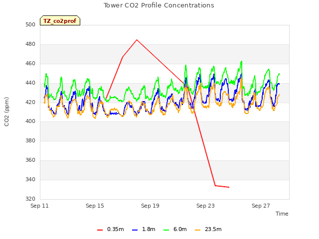 Explore the graph:Tower CO2 Profile Concentrations in a new window