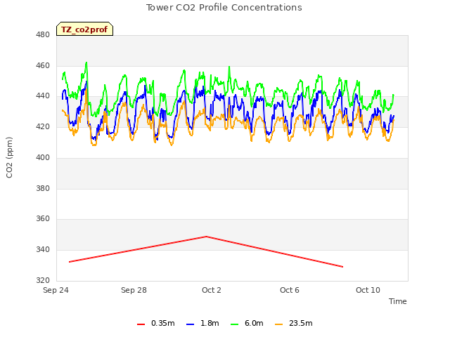 Explore the graph:Tower CO2 Profile Concentrations in a new window