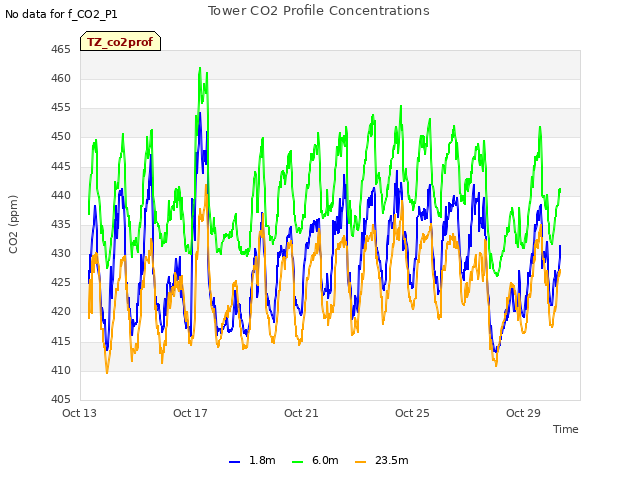 Explore the graph:Tower CO2 Profile Concentrations in a new window