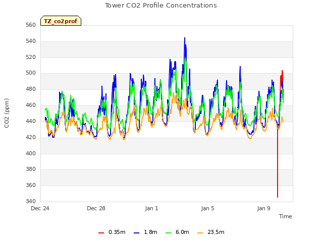 Explore the graph:Tower CO2 Profile Concentrations in a new window