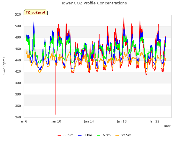 Explore the graph:Tower CO2 Profile Concentrations in a new window