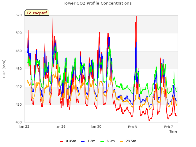 Explore the graph:Tower CO2 Profile Concentrations in a new window