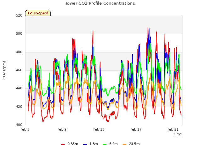 Explore the graph:Tower CO2 Profile Concentrations in a new window