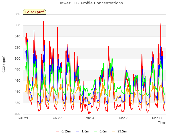 Explore the graph:Tower CO2 Profile Concentrations in a new window